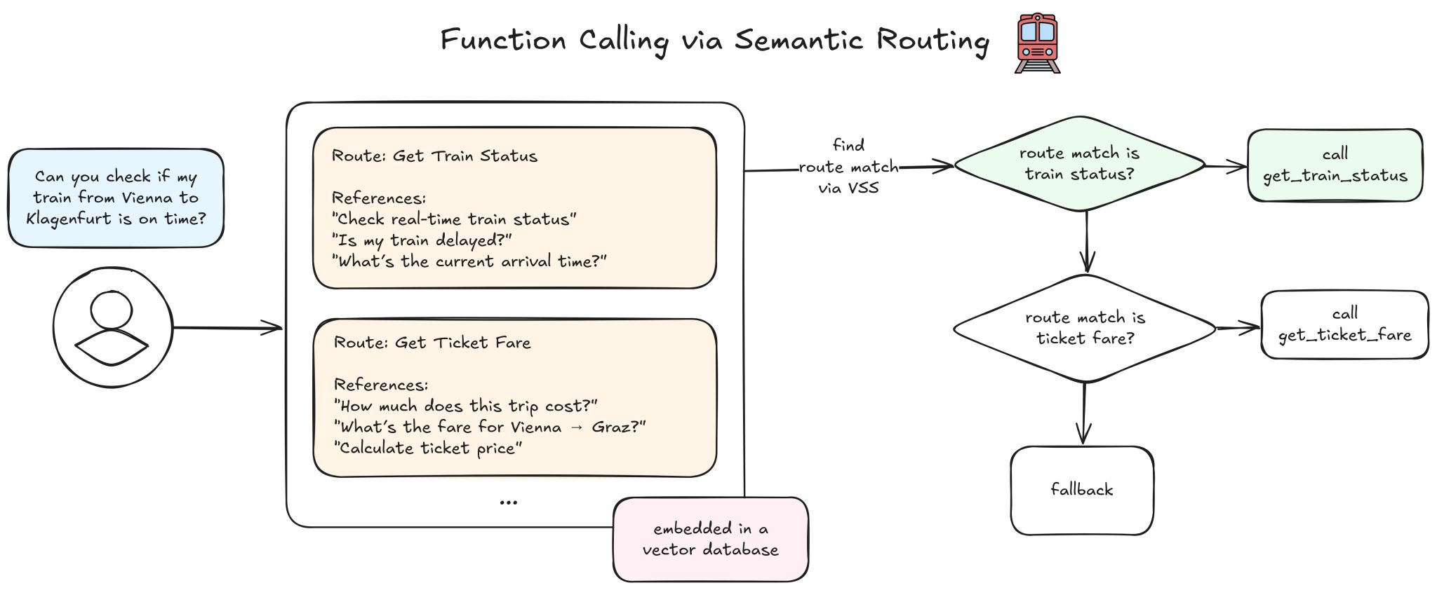 Slide from the talk illustrating how vector similarity search can replace LLM calls