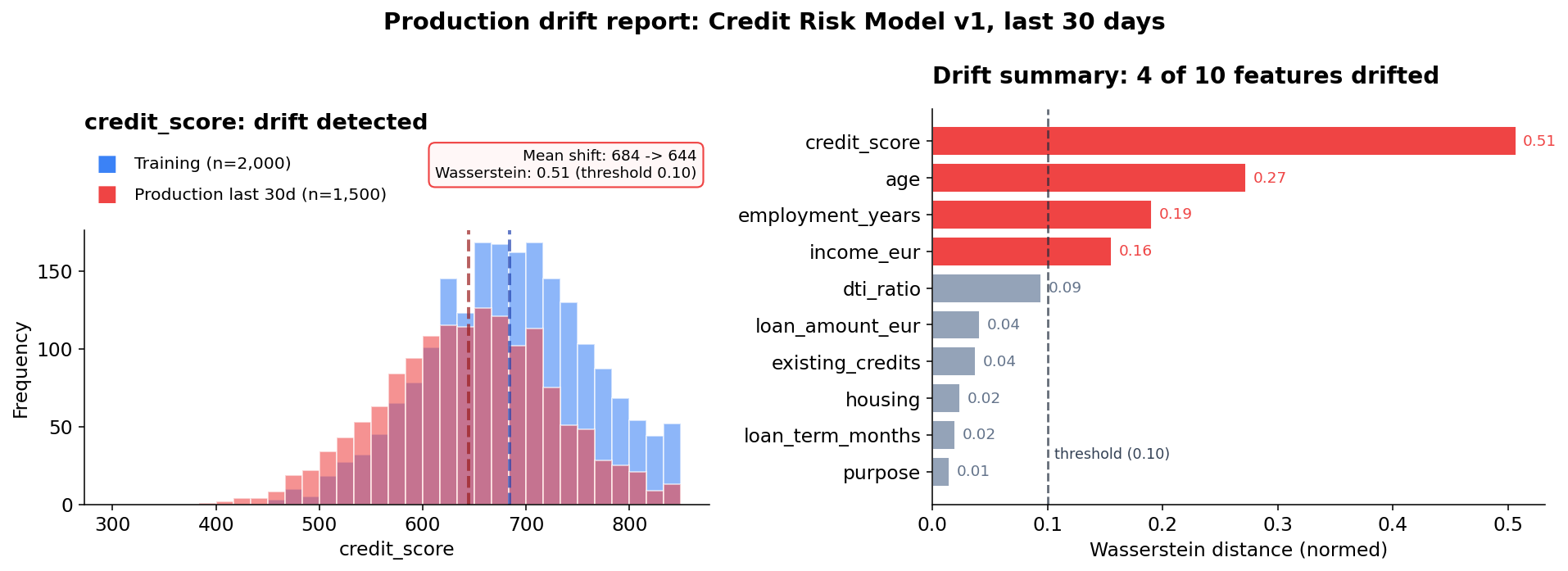 Drift-Report-Folie aus der PyData-London-2026-Demo mit vier verschobenen Features und niedrigerem Durchschnittsscore