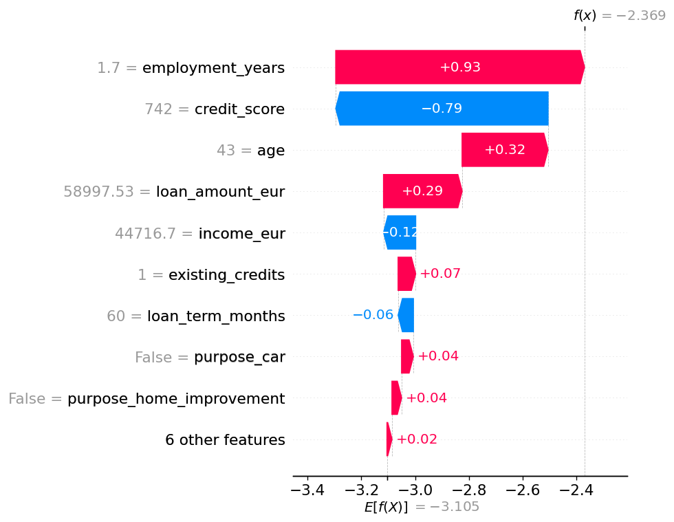 SHAP-Waterfall aus der PyData-London-2026-Demo zum Credit Scoring